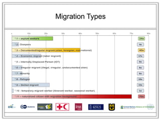 Migration Types
 