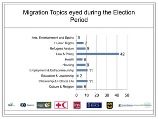 Migration Topics eyed during the Election
                 Period

   Arts, Entertainment and Sports          0
          ...
