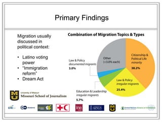 Primary Findings

Migration usually
discussed in
political context:

• Latino voting
  power
• ―Immigration
  reform‖
• Dr...