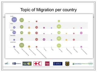 Topic of Migration per country
 