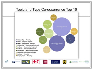 Topic and Type Co-occurrence Top 10
 