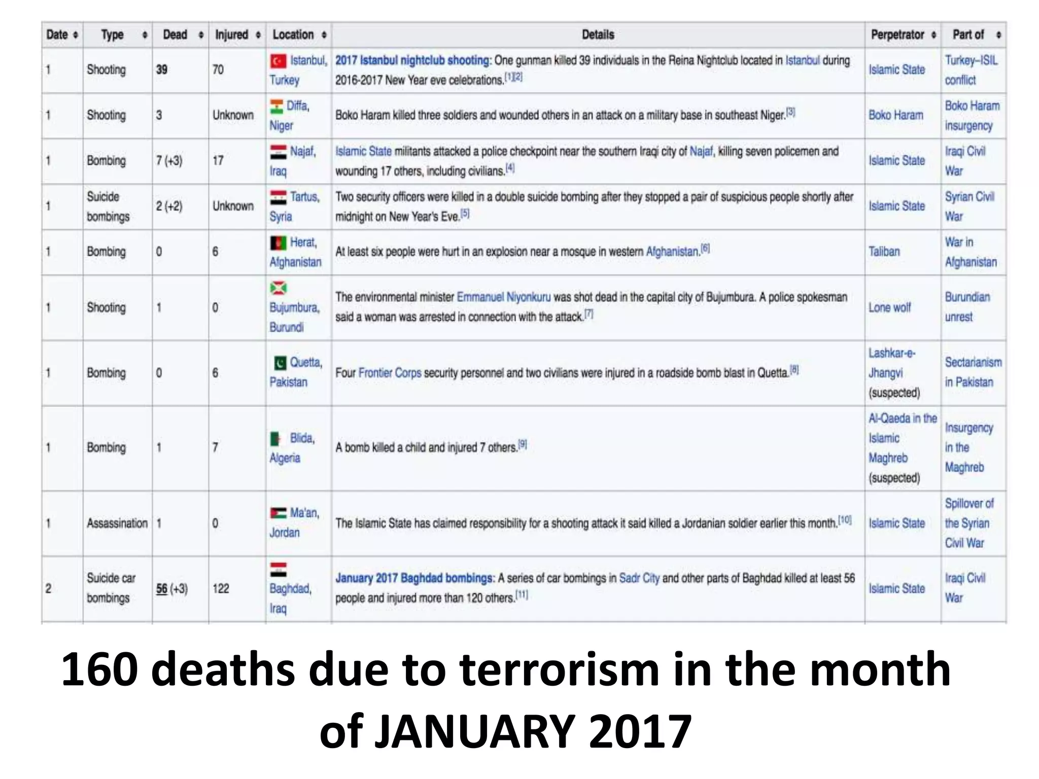160 deaths due to terrorism in the month
of JANUARY 2017
 