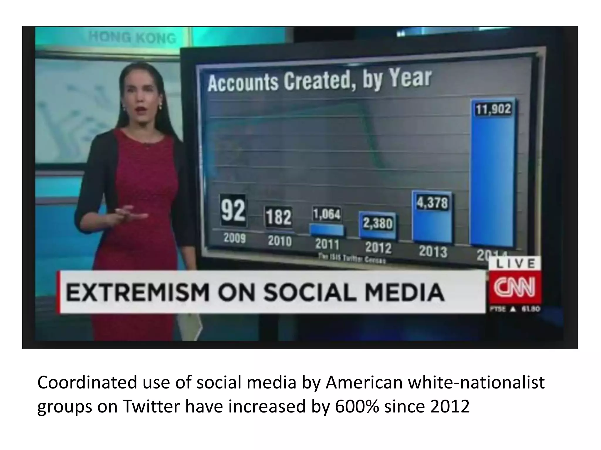 Coordinated use of social media by American white-nationalist
groups on Twitter have increased by 600% since 2012
 