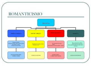 ROMANTICISMO
FRANCIA
ÓPERA COMIQUE DRAME LIRIQUE
ÓPERA REALISTA
•Diálogos hablados.
•Números cerrados: música escrita en forma
de canciones y danzas.
•Orquestación descriptiva
FRANÇOIS BOIELDIEU
DANIEL AUBER
OPERETA
•Evolución de la ópera comique.
•Elementos serios
CHARLES GOUNOD
•Es la paralela del verismo
italiano.
•Acercamiento a la música popular. “Carmen”
GEORGE BIZET
CAMILE SAINT-SÄENS
•Es la evolución de la Opera
Buffa francesa en varios actos
•Recopilaban las danzas de moda como el
Can-Cann
JACQUES OFFENBACH
 
