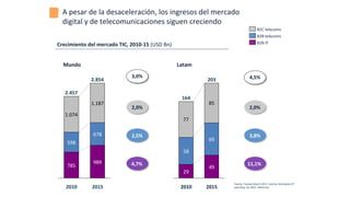 A	
  pesar	
  de	
  la	
  desaceleración,	
  los	
  ingresos	
  del	
  mercado	
  
digital	
  y	
  de	
  telecomunicaciones	
  siguen	
  creciendo	
  
77
85
2015	
  
203	
  
49	
  
69	
  
2010	
  
164	
  
29	
  
58	
  
4,5%	
  
2,0%	
  
3,8%	
  
11,1%	
  
Crecimiento	
  del	
  mercado	
  TIC,	
  2010-­‐15	
  (USD	
  Bn)	
  
Mundo	
  
2015	
  
2.854	
  
989	
  
678	
  
1.187	
  
2010	
  
2.457	
  
785	
  
598	
  
1.074	
  
Latam	
  
3,0%	
  
2,0%	
  
2,5%	
  
4,7%	
  
B2B	
  IT	
  
B2B	
  telecoms	
  
B2C	
  telecoms	
  
Fuente:	
  Yankee	
  March	
  2011,	
  Gartner	
  Worlwide	
  ICT	
  
spending,	
  Q1	
  2011,	
  McKinsey	
  
 