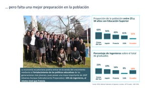 …	
  pero	
  falta	
  una	
  mejor	
  preparación	
  en	
  la	
  población	
  
Proporción	
  de	
  la	
  población	
  entre	
  25	
  y	
  
34	
  años	
  con	
  Educación	
  Superior	
  
63%	
  
56%	
  
43%	
   41%	
   11%	
  
Corea	
  
del	
  Sur	
   Japón	
   Francia	
   USA	
   Ecuador	
  
Porcentaje	
  de	
  Ingenieros	
  sobre	
  el	
  total	
  
de	
  graduados	
  
23%	
  
19%	
  
16%	
   6%	
   16%	
  
Corea	
  
del	
  Sur	
   Japón	
   Francia	
   USA	
   Ecuador	
  
La	
  economía	
  ecuatoriana	
  podría	
  entrar	
  en	
  la	
  senda	
  del	
  crecimiento	
  
mediante	
  el	
  fortalecimiento	
  de	
  las	
  políBcas	
  educaBvas	
  de	
  las	
  
generaciones	
  más	
  jóvenes,	
  pues	
  posee	
  una	
  masa	
  importante	
  de	
  JASP	
  
(Jóvenes	
  Aunque	
  Sobradamente	
  Preparados):	
  16%	
  de	
  ingenieros,	
  al	
  
mismo	
  nivel	
  que	
  Francia.	
  
Fuente:	
  OECD,	
  Na*onal	
  Federa*on	
  of	
  Engineers,	
  Eurostat	
  ,	
  ACTI	
  Ecuador	
  –	
  INEC	
  2014	
  
 