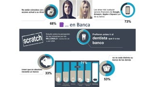 dice que en 5 años, la
forma de pagar será
radicalmente distinta
73%
Estudio sobre la percepción
de las industrias por los
MILLENIALS (nacidos 80´s 90
´s) en USA
no ve nada distinto su
banco de los demás
53%
No están cómodos con el
acceso actual a su dinero
68%
creen que en absoluto
necesita un banco
33%
Les atrae más cualquier
servicio financiero de Google,
Amazon, Apple o Square que
de su banco
73%
…	
  en	
  Banca	
  
Prefieren antes ir al
dentista que ir a su
banco
71%
 