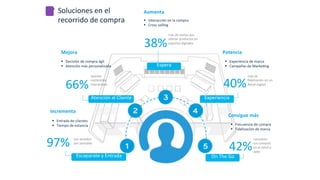Espera	
  
Atención	
  al	
  Cliente	
  
Escaparate	
  y	
  Entrada	
  
Experiencia	
  
On	
  The	
  Go	
  
§  Interacción	
  en	
  la	
  compra	
  
§  Cross	
  selling	
  
son	
  atraídos	
  
por	
  pantallas	
  
97%	
  
más	
  de	
  
ﬁdelización	
  en	
  un	
  
Retail	
  Digital	
  
38%	
  
§  Entrada	
  de	
  clientes	
  	
  
§  Tiempo	
  de	
  estancia	
  
quieren	
  
contenidos	
  
interac*vos	
  
66%	
  
§  Decisión	
  de	
  compra	
  ágil	
  
§  Atención	
  más	
  personalizada	
  
Incrementa	
  
Mejora	
  
Aumenta	
  
más	
  de	
  ventas	
  por	
  
ofertar	
  productos	
  en	
  
soportes	
  digitales	
  
Potencia	
  
40%	
  
§  Experiencia	
  de	
  marca	
  
§  Campañas	
  de	
  Marke*ng	
  
consultan	
  
sus	
  compras	
  
en	
  el	
  móvil	
  y	
  
apps	
  
Consigue	
  más	
  
42%	
  
§  Frecuencia	
  de	
  compra	
  
§  Fidelización	
  de	
  marca	
  	
  
Soluciones	
  en	
  el	
  
recorrido	
  de	
  compra	
  
 