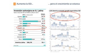 Aumenta	
  la	
  IED…	
   …	
  pero	
  el	
  crecimiento	
  se	
  estanca	
  
América	
  LaBna	
   168,176	
   5%	
  
 