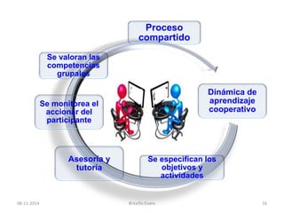 Proceso 
compartido 
Dinámica de 
aprendizaje 
cooperativo 
Se especifican los 
objetivos y 
actividades 
Se valoran las 
competencias 
grupales 
Se monitorea el 
accionar del 
participante 
Asesoría y 
tutoría 
08-11-2014 Briceño Evans 16 
 