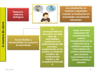 Relación 
reflexiva 
dialógica 
Los estudiantes se 
motivan y aprenden 
cuando se involucran en 
actividades socialmente 
relevantes. 
Acceso flexible y 
horizontalidad en el proceso 
de aprendizaje 
La 
correspondencia 
recursiva en este 
tipo de 
actividades 
coadyuva a la 
realimentación del 
proceso, 
propiciando en la 
praxis un entorno 
creativo de 
compromiso 
mutuo y de 
complementarieda 
d 
Surge una visión 
integradora del 
conocimiento de 
manera 
transdisciplinar en un 
transcurso de la 
realidad compleja e 
intersubjetiva de 
manera comprensiva 
para construir 
conocimientos en un 
sistema semántico 
colectivo 
08-11-2014 24 
A manera de cierre 
 