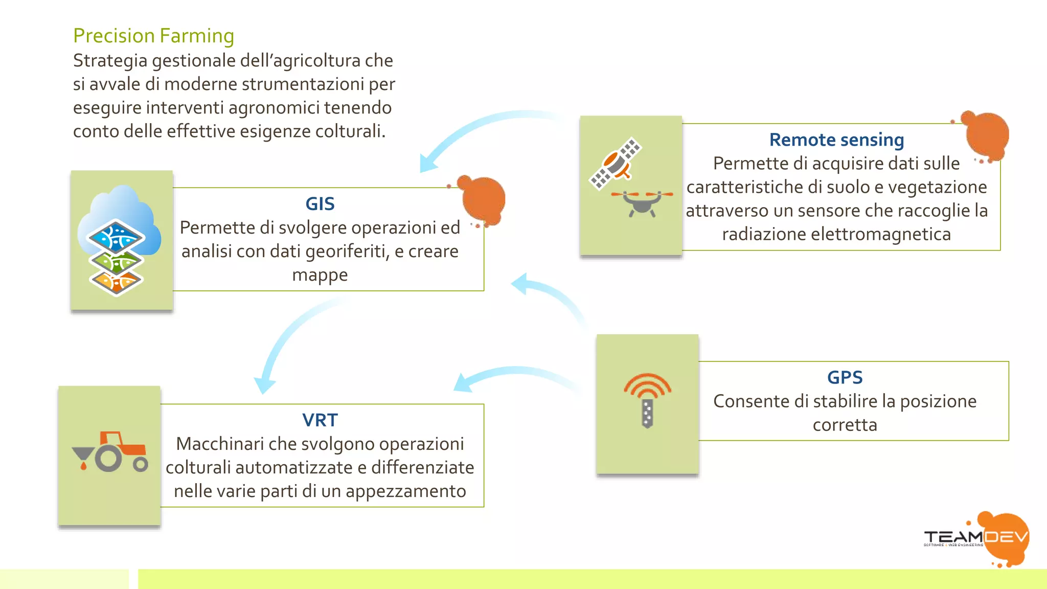 GIS 
Permette di svolgere operazioni ed 
analisi con dati georiferiti, e creare 
mappe 
Remote sensing 
Permette di acquisire dati sulle 
caratteristiche di suolo e vegetazione 
attraverso un sensore che raccoglie la 
radiazione elettromagnetica 
VRT 
Macchinari che svolgono operazioni 
colturali automatizzate e differenziate 
nelle varie parti di un appezzamento 
GPS 
Consente di stabilire la posizione 
corretta 
Precision Farming 
Strategia gestionale dell’agricoltura che 
si avvale di moderne strumentazioni per 
eseguire interventi agronomici tenendo 
conto delle effettive esigenze colturali. 
 