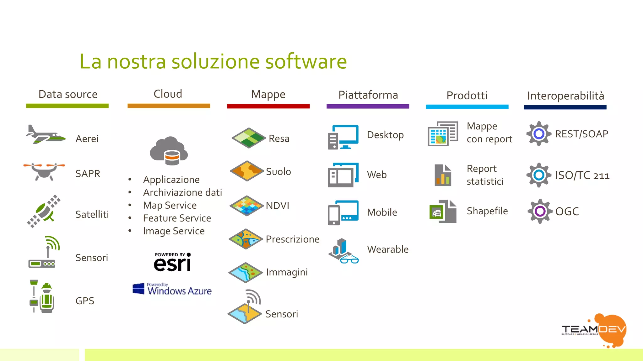 La nostra soluzione software 
Data source Cloud Mappe Piattaforma Prodotti Interoperabilità 
Aerei 
SAPR 
Satelliti 
Sensori 
GPS 
• Applicazione 
• Archiviazione dati 
• Map Service 
• Feature Service 
• Image Service 
Resa 
Suolo 
NDVI 
Prescrizione 
Immagini 
Sensori 
Desktop 
Web 
Mobile 
Mappe 
con report 
Report 
statistici 
Shapefile 
REST/SOAP 
Wearable 
ISO/TC 211 
OGC 
 
