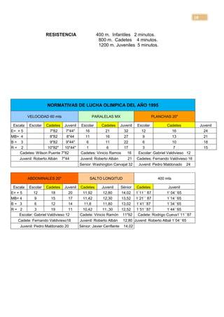 10


                   RESISTENCIA                  400 m. Infantiles 2 minutos.
                                                 800 m. Cadetes 4 minutos.
                                                 1200 m. Juveniles 5 minutos.




                    NORMATIVAS DE LUCHA OLIMPICA DEL AÑO 1995

        VELOCIDAD 60 mts                     PARALELAS MX                         PLANCHAS 20"

 Escala Escolar Cadetes Juvenil       Escolar     Cadetes Juvenil         Escolar          Cadetes               Juvenil
E= + 5               7"82     7"44"     16           21      32             12                16                   24
MB= 4                8"82     8"44      11           16      27              9                13                   21
B= 3                 9"82     9"44"      6           11      22              6                10                   18
R= 2               10"82"    10"44"      1            6      17              3                 7                   15
    Cadetes: Wilson Puente 7"82       Cadetes: Vinicio Ramos   16         Escolar: Gabriel Valdivieso 12
    Juvenil: Roberto Albán   7"44     Juvenil: Roberto Albán        21    Cadetes: Fernando Valdivieso 16
                                      Senior: Washington Carvajal 32       Juvenil: Pedro Maldonado   24


        ABDOMINALES 20"                     SALTO LONGITUD                            400 mts

 Escala Escolar Cadetes Juvenil       Cadetes      Juvenil       Sénior Cadetes          Juvenil
E= + 5      12         18        20    11,92        12,80        14,02 1´11´´ 87        1' 04´´65
MB= 4        9         15        17    11,42        12,30        13,52 1´21´´ 87        1´14´´65
B= 3         6         12        14     11,8        11,80        13,02  1´41´´87        1´34´´65
R= 2         3         19        11    10,42       11.,30        12,52  1´51´´87        1´44´´65
    Escolar: Gabriel Valdivieso 12    Cadete: Vinicio Ramón       11"92 Cadete: Rodrigo Cueva1´11´´87
   Cadete: Fernando Valdivieso18      Juvenil: Roberto Albán      12,80 Juvenil: Roberto Albal 1´04´´65
    Juvenil: Pedro Maldonado 20       Sénior: Javier Cenflante    14,02
 