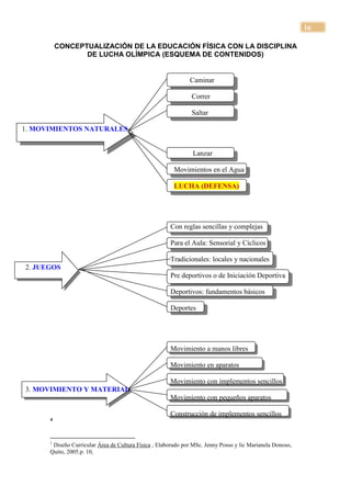 16

          CONCEPTUALIZACIÓN DE LA EDUCACIÓN FÍSICA CON LA DISCIPLINA
                 DE LUCHA OLÍMPICA (ESQUEMA DE CONTENIDOS)


                                                              Caminar

                                                               Correr

                                                               Saltar

1. MOVIMIENTOS NATURALES


                                                               Lanzar

                                                        Movimientos en el Agua

                                                        LUCHA (DEFENSA)




                                                      Con reglas sencillas y complejas

                                                      Para el Aula: Sensorial y Cíclicos

                                                      Tradicionales: locales y nacionales
2. JUEGOS
                                                      Pre deportivos o de Iniciación Deportiva

                                                      Deportivos: fundamentos básicos

                                                      Deportes




                                                      Movimiento a manos libres

                                                      Movimiento en aparatos

                                                      Movimiento con implementos sencillos
3. MOVIMIENTO Y MATERIAL
                                                      Movimiento con pequeños aparatos

                                                      Construcción de implementos sencillos
      4



      1
       Diseño Curricular Área de Cultura Física , Elaborado por MSc. Jenny Posso y lic Marianela Donoso,
      Quito, 2005.p. 10,
 