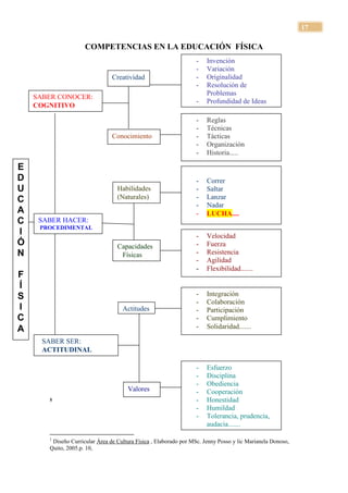 17

                     COMPETENCIAS EN LA EDUCACIÓN FÍSICA
                                                                   -   Invención
                                                                   -   Variación
                                Creatividad                        -   Originalidad
                                                                   -   Resolución de
                                                                       Problemas
    SABER CONOCER:
                                                                   -   Profundidad de Ideas
    COGNITIVO

                                                                   -   Reglas
                                                                   -   Técnicas
                                Conocimiento                       -   Tácticas
                                                                   -   Organización
                                                                   -   Historia.....

E
D                                                                  -   Correr
U                                 Habilidades                      -   Saltar
C                                 (Naturales)                      -   Lanzar
                                                                   -   Nadar
A                                                                  -   LUCHA....
C    SABER HACER:
     PROCEDIMENTAL
I                                                                  -   Velocidad
Ó                                 Capacidades                      -   Fuerza
N                                  Físicas                         -   Resistencia
                                                                   -   Agilidad
                                                                   -   Flexibilidad.......
F
Í
S                                                                  -   Integración
                                                                   -   Colaboración
I                                   Actitudes                      -   Participación
C                                                                  -   Cumplimiento
A                                                                  -   Solidaridad.......

      SABER SER:
      ACTITUDINAL

                                                                   -   Esfuerzo
                                                                   -   Disciplina
                                                                   -   Obediencia
                                      Valores                      -   Cooperación
       5                                                           -   Honestidad
                                                                   -   Humildad
                                                                   -   Tolerancia, prudencia,
                                                                       audacia.......

       1
        Diseño Curricular Área de Cultura Física , Elaborado por MSc. Jenny Posso y lic Marianela Donoso,
       Quito, 2005.p. 10,
 