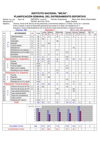 42

                           INSTITUTO NACIONAL "MEJÍA".
               PLANIFICACIÓN SEMANAL DEL ENTRENAMIENTO DEPORTIVO
Equipo: Esc. Kdts.   Sexo: M             DEPORTE: Lucha O.            Período: Preparatorio       Meso cicló: Básico Desarrollado
Semana Nº:6                              FECHA: del 4 al 8 /10/10                        Etapa: General
Objetivo.-    Técnico: Iniciar el W técnico de las posiciones y movimientos básicos x /2 lados, con la c/e + comunes
              Físico: Evaluar e iniciar el desarrollo general de las fuerza en 3 clase y la resistencia en 1.
              Educativo: Iniciar el dll disciplinario con el control en cada entrenamiento y visitas en las aulas
                   Volumen: 360´                             Intensidad: 1                     Micro ciclo: Recuperación
                                                        Lunes Martes        Miércoles Jueves Viernes Sábado            DIF / A.
N                ACTIVIDADES             U/M I Total
                                                         P R P          R    P     R      P R P R P R                   P       R
 1         Calentamientos                 5       36      7       7           8            7        7
 2         Fuerza                         1       18     18
 3         Velocidad                      3       18                         18
 4    P. Rapidez                          2       18             18
      F.
 5         Fuerza-rápida                  4       7,2 7,2
      G.
 6         Resistencia                    6       18                                               18
 7         Resistencia a la rapidez               7,2                       7,2
 8         Resistencia a la Fz-rápid 6            7,2                                    7,2
 9         Movilidad                      3       7,2             2           5
10         Coordinación (Acrobaci                 7,2     3                              4,2
  Preparación Fís. Especifica                    144 35          27          38           18       25       0           0
11         Fuerza                                 18      6       6           6
12 P. Rapidez                                    10,8            11
13 F. Fuerza-rápida                              10,8                                     11
      E.
14         Rest a la Fz-rápida                    7,2                                    7,2
15         Resistencia a la rapidez               7,2                       7,2
   Preparación Fís. Especial                      54      6      17          13           18        0       0           0
16         Fuerza                                 18     18
17 P. Rapidez                                     18             18
      F.
18 E. Fuerza-rápida                               7,2                                    7,2
19         Resistencia a la Fz-rápid             10,8                                              11
 Preparación Técnica-táctico                      54     18      18           0          7,2       11       0           0
20         Técnica de la pos de Pie 6             36     20                               16
21         Técnica de la pos de 4 P 5             36                         16                    20
22    P Tope estud-entrenamien                    18                                               18
23    T. Tope entrenamiento                       7,2                       7,2
24 T. Topes de competencia                         0
25         Topes control                           0
26         Preparación Teórica                   10,8     2                   2            2       4,8
                Total                            108 22           0          25           18 0 43           0           0
                                           140
                                     VOLUMÉM        INTENSIDAD
                                           120

                                           100

                                               80

                                               60

                                               40

                                               20

                                               0
                                                        1          2   3    4         5   6         7     8   9   10   11



        VOLUMEN TOTAL                          360               127   97       115           105       132   0        0
       INTENSIDAD TOTAL                             1            80    60       80            70        90
 