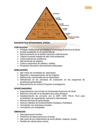 5




DIAGNOSTICO SITUACIONAL (FODA)

FORTALEZAS
   Prestigio Institucional que brinda la Universidad Autónoma de Quito.
   Amplia aceptación en el campo laboral.
   Reconocimiento en el ámbito nacional e internacional.
   Talento humando estable de alto nivel profesional.
   Vasta experiencia académica.
   Alta demanda de adeptos.
   Cultura corporativa de calidad y calidez.
   Proyectos Educativos técnicamente elaborados.

DEBILIDADES
   Alto índice de morbilidad de deportistas.
   Migración y desorganización de los hogares.
   Deficiencias nutricionales de los deportistas.
   Deficiencias en los procesos de evaluación en los programas de
     enseñanza-aprendizajes.
   Requerimiento de nuevos Proyectos Investigativos.

OPORTUNIDADES
   Especialización que brindan la Universidad Autónoma de Quito
   Reforma curricular en la disciplina de Lucha Olímpica.
   Establecimiento de convenio con la CDP; COE; FELA; FILA para
    acreditación de capacitación nacional e internacional.
   Nuevas técnicas de aprendizajes.
   Nuevos métodos de fundamentación biológica y fisiológica
   Vinculación con empresas privadas.
   Vinculación con embajadas.

AMENAZAS
   Desorganización familiar.
   Presencia de delincuencia por el sector.
   Alto costo de los implementos de lucha (Botas, orejeras, truzas).
   Perdida de valores ético-cívicos.
 
