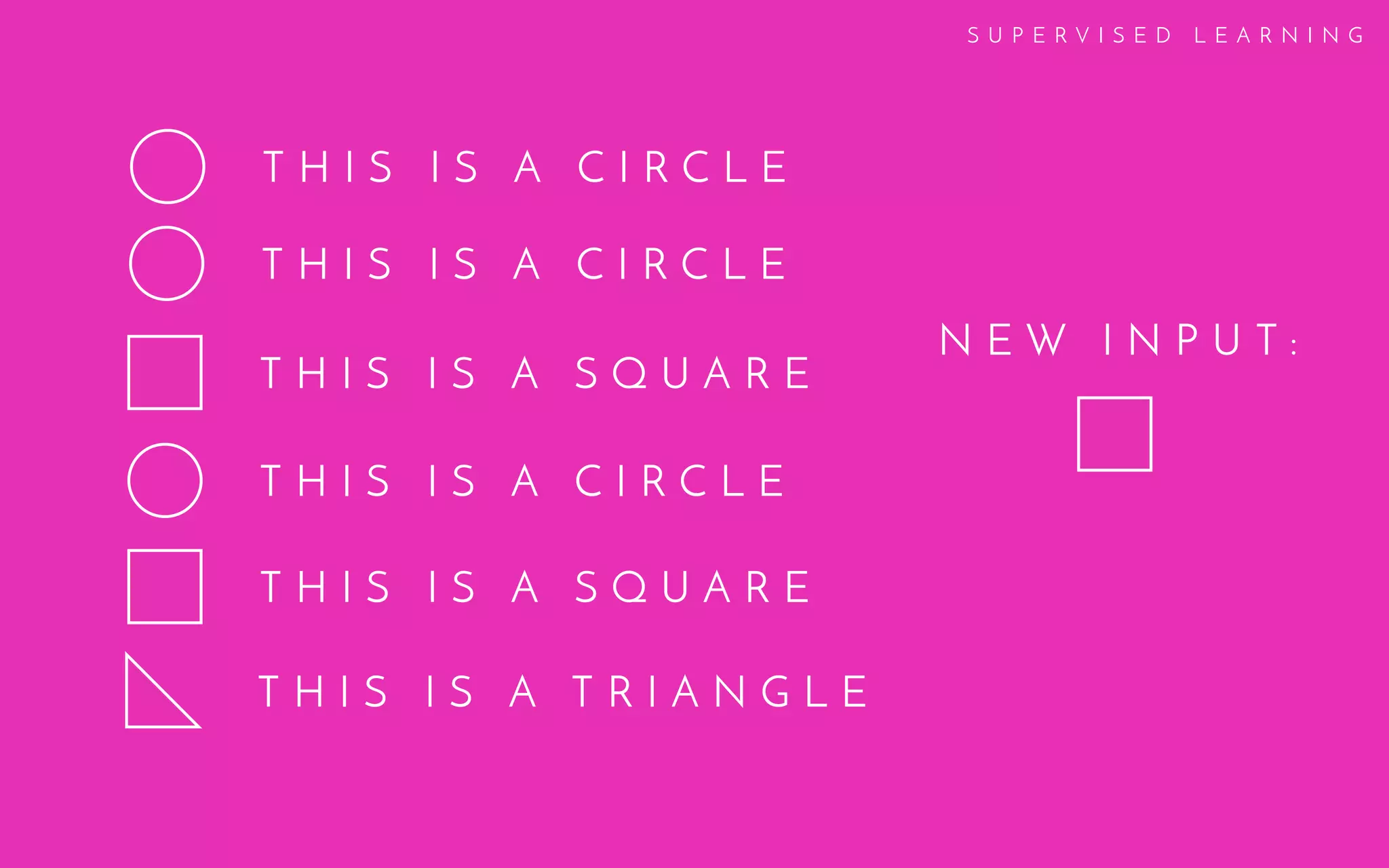 T H I S I S A C I R C L E
T H I S I S A C I R C L E
T H I S I S A S Q U A R E
T H I S I S A C I R C L E
T H I S I S A S Q U A R E
T H I S I S A T R I A N G L E
N E W I N P U T :
S U P E R V I S E D L E A R N I N G
 