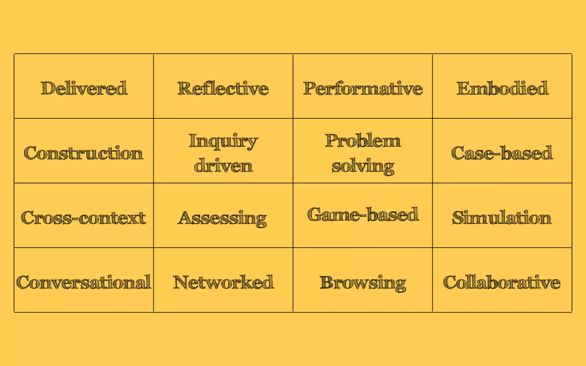 Problem
solving
Case-based
Inquiry
driven
Construction
Collaborative
Simulation
ReflectiveDelivered
Assessing
Performative
Game-basedCross-context
Browsing
Embodied
NetworkedConversational
 