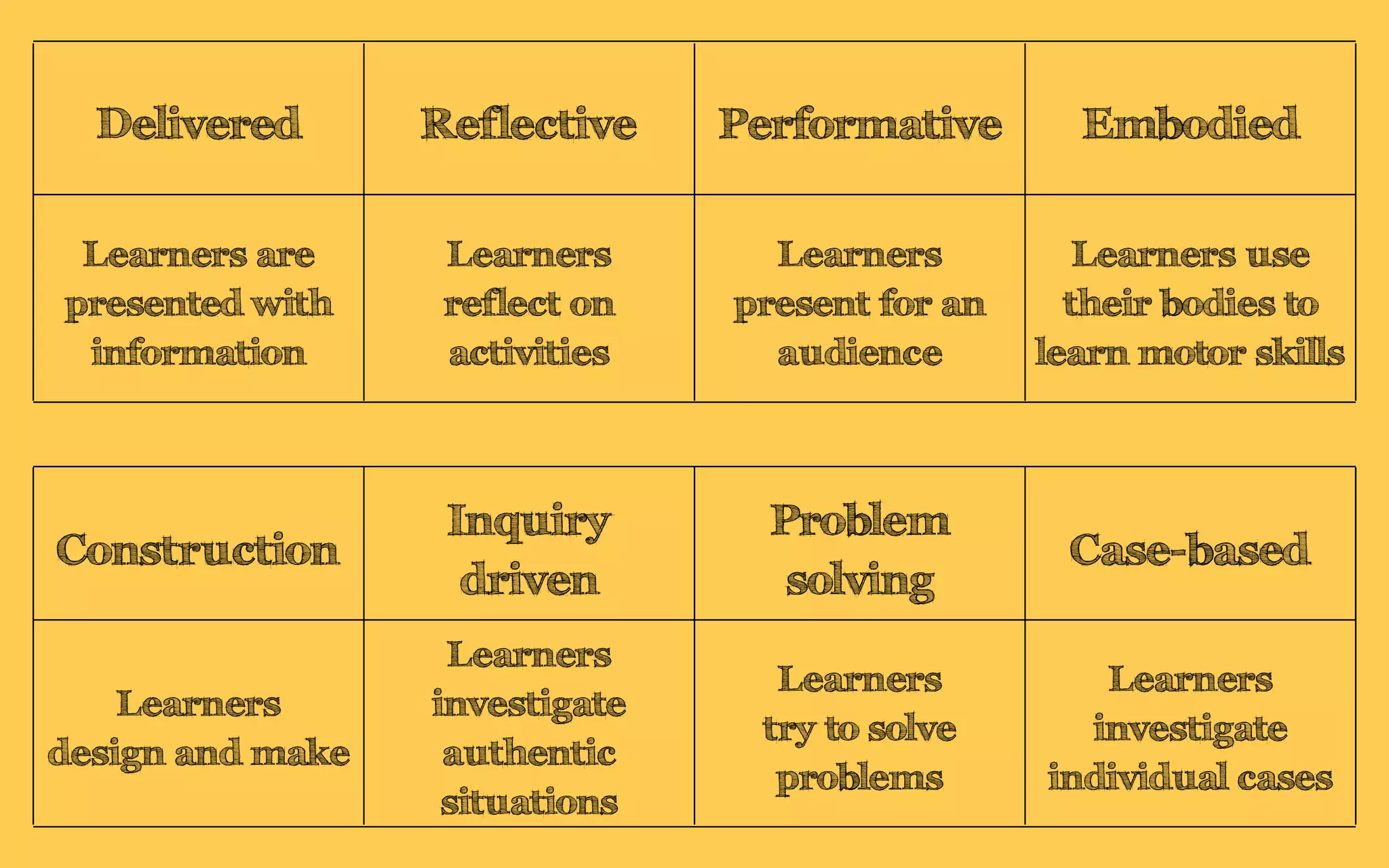 ReflectiveDelivered Performative Embodied
Learners are
presented with
information
Learners
reflect on
activities
Learners
present for an
audience
Learners use
their bodies to
learn motor skills
Problem
solving
Case-based
Inquiry
driven
Construction
Learners
design and make
Learners
investigate
authentic
situations
Learners
try to solve
problems
Learners
investigate
individual cases
 