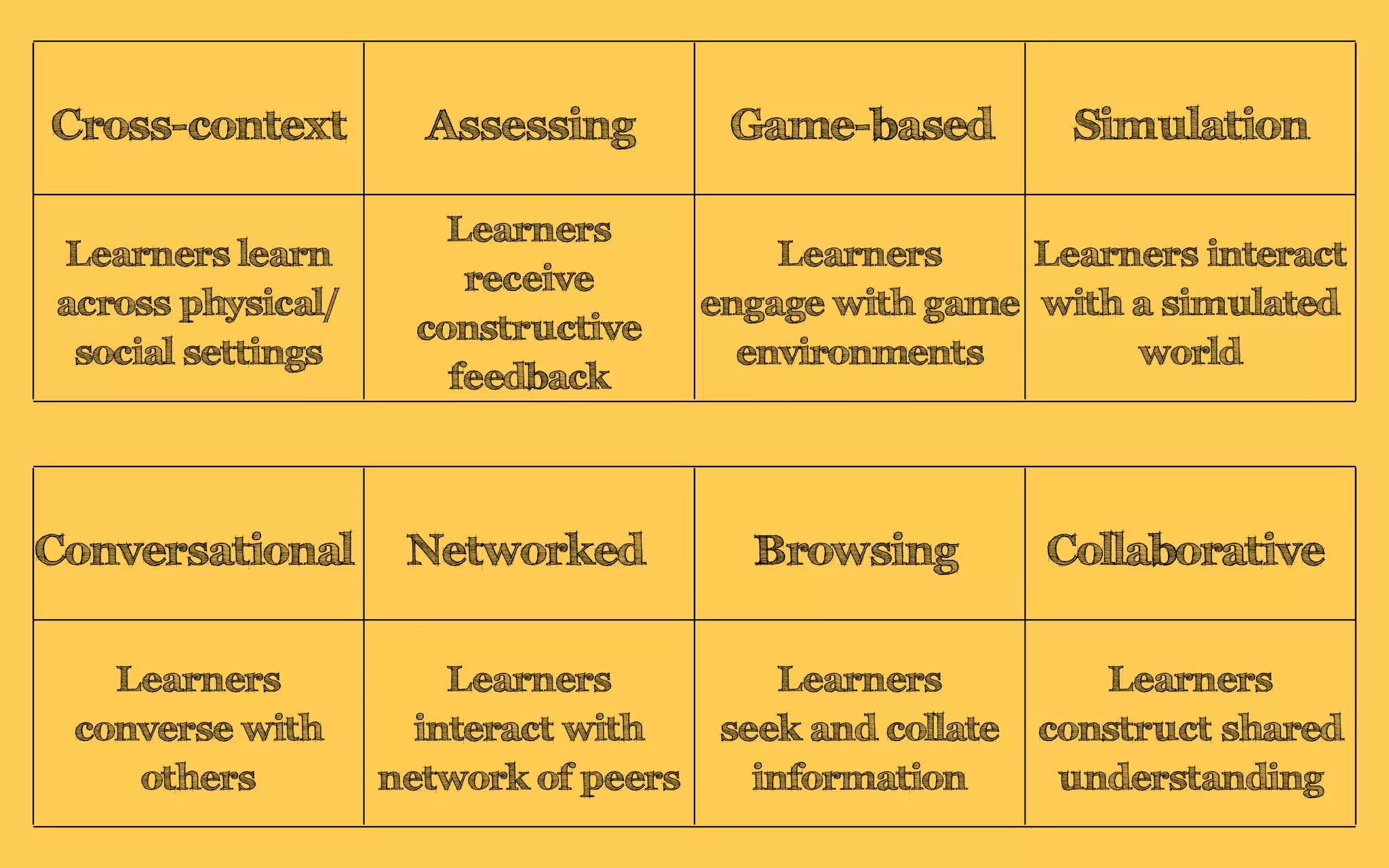 SimulationAssessing Game-basedCross-context
Learners learn
across physical/
social settings
Learners
engage with game
environments
Learners
receive
constructive
feedback
Learners interact
with a simulated
world
CollaborativeBrowsingNetworkedConversational
Learners
converse with
others
Learners
interact with
network of peers
Learners
seek and collate
information
Learners
construct shared
understanding
 