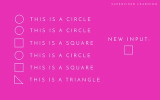 T H I S I S A C I R C L E
T H I S I S A C I R C L E
T H I S I S A S Q U A R E
T H I S I S A C I R C L E
T H I S I S A S Q U A R E
T H I S I S A T R I A N G L E
N E W I N P U T :
S U P E R V I S E D L E A R N I N G
 