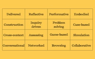 Problem
solving
Case-based
Inquiry
driven
Construction
Collaborative
Simulation
ReflectiveDelivered
Assessing
Performative
Game-basedCross-context
Browsing
Embodied
NetworkedConversational
 