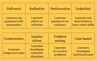 ReflectiveDelivered Performative Embodied
Learners are
presented with
information
Learners
reflect on
activities
Learners
present for an
audience
Learners use
their bodies to
learn motor skills
Problem
solving
Case-based
Inquiry
driven
Construction
Learners
design and make
Learners
investigate
authentic
situations
Learners
try to solve
problems
Learners
investigate
individual cases
 
