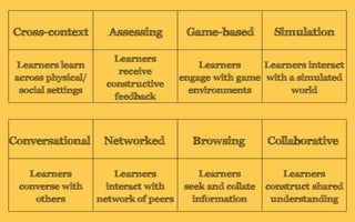 SimulationAssessing Game-basedCross-context
Learners learn
across physical/
social settings
Learners
engage with game
environments
Learners
receive
constructive
feedback
Learners interact
with a simulated
world
CollaborativeBrowsingNetworkedConversational
Learners
converse with
others
Learners
interact with
network of peers
Learners
seek and collate
information
Learners
construct shared
understanding
 