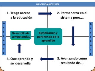 1. Tenga acceso
a la educación
2. Permanezca en el
sistema pero….
4. Que aprende y
se desarrolla
3. Avanzando como
resultado de….
Significación y
pertinencia de lo
aprendido
D
I
S
F
R
U
T
E
D
I
S
F
R
U
T
E
Desarrollo de
competencias
EDUCACIÓN INCLUSIVA
 