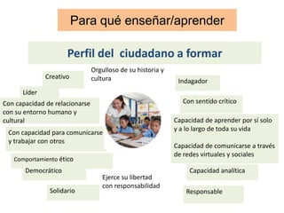 Perfil del ciudadano a formar
Creativo
Líder
Con capacidad de relacionarse
con su entorno humano y
cultural
Con capacidad para comunicarse
y trabajar con otros
Comportamiento ético
Democrático
Capacidad de aprender por sí solo
y a lo largo de toda su vida
Capacidad de comunicarse a través
de redes virtuales y sociales
Indagador
Con sentido crítico
Capacidad analítica
ResponsableSolidario
Para qué enseñar/aprender
Ejerce su libertad
con responsabilidad
Orgulloso de su historia y
cultura
 