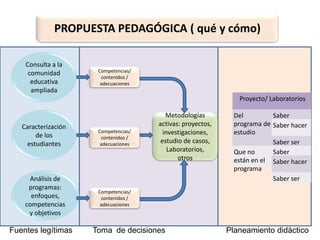 PROPUESTA PEDAGÓGICA ( qué y cómo)
Metodologías
activas: proyectos,
investigaciones,
estudio de casos,
Laboratorios,
otros
Consulta a la
comunidad
educativa
ampliada
Caracterización
de los
estudiantes
Análisis de
programas:
enfoques,
competencias
y objetivos
Competencias/
contenidos /
adecuaciones
Proyecto/ Laboratorios
Del
programa de
estudio
Saber
Saber hacer
Saber ser
Que no
están en el
programa
Saber
Saber hacer
Saber ser
Fuentes legítimas Toma de decisiones Planeamiento didáctico
Competencias/
contenidos /
adecuaciones
Competencias/
contenidos /
adecuaciones
 