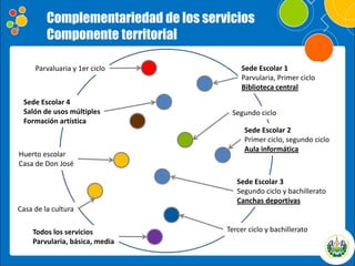 66
Sede Escolar 1
Parvularia, Primer ciclo
Biblioteca central
Sede Escolar 2
Primer ciclo, segundo ciclo
Aula informática
Sede Escolar 3
Segundo ciclo y bachillerato
Canchas deportivas
Sede Escolar 4
Salón de usos múltiples
Formación artística
Huerto escolar
Casa de Don José
Casa de la cultura
Parvaluaria y 1er ciclo
Segundo ciclo
Todos los servicios
Parvularia, básica, media
Tercer ciclo y bachillerato
Complementariedad de los servicios
Componente territorial
 