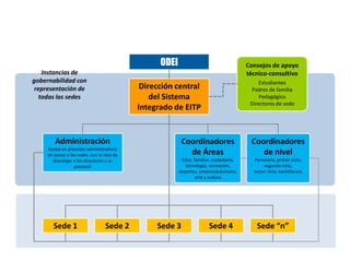 ODEI: Dirección Central de apoyo y con
representación de todas las sedes
Consejos de apoyo
técnico-consultivo
Estudiantes
Padres de familia
Pedagógico
Directores de sede
Dirección central
del Sistema
Integrado de EITP
Administración
Apoyo en procesos administrativos
en apoyo a las sedes, con la idea de
descargar a los directores y su
personal
Coordinadores
de Áreas
Educ. familiar, ciudadanía,
tecnología, recreación,
deportes, emprendedurismo,
arte y cultura
Coordinadores
de nivel
Parvularia, primer ciclo,
segundo ciclo,
tercer ciclo, bachillerato
Sede 1 Sede 2 Sede 3 Sede 4 Sede “n”
Instancias de
gobernabilidad con
representación de
todas las sedes
ODEI
 