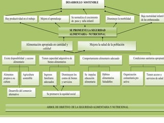 DESARROLLO SOSTENIBLE

Hay productividad en el trabajo

Se normaliza el crecimiento
de peso y talla infantil

Mejora el aprendizaje

Baja mortalidad infantil
de las embarazadas

Disminuye la morbilidad

SE PROMUEVE LA SEGURIDAD
ALIMENTARIA - NUTRICIONAL

Alimentación apropiada en cantidad y
calidad
Existe disponibilidad y acceso
alimentario
Insuficiente- inestable
Alimentos
propios a su
cultura
externos

Agricultura
sostenible

Desarrollo del comercio
alternativo

Tienen capacidad adquisitiva de
bienes alimentarios

Ingresos
familiares
adecuados

Disminuyen los
costos de bienes
y servicios

Mejora la salud de la población

Condiciones sanitarias apropiada

Comportamiento alimentario adecuado

Se impulsa
educación
alimentaria

Hábitos
alimentarios
Saludables

Organización
comunitaria pro
activa

Se promueve la equidad social

ARBOL DE OBJETIVO DE LA SEGURIDAD ALIMENTARIA Y NUTRICIONAL

Tienen acceso a
servicios de salud

 