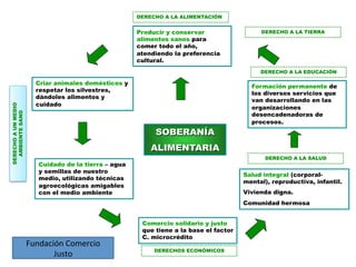 DERECHO A LA ALIMENTACIÓN

Producir y conservar
alimentos sanos para
comer todo el año,
atendiendo la preferencia
cultural.

DERECHO A LA TIERRA

DERECHO A UN MEDIO
AMBIENTE SANO

DERECHO A LA EDUCACIÓN

Criar animales domésticos y
respetar los silvestres,
dándoles alimentos y
cuidado

SOBERANÍA

Formación permanente de
los diversos servicios que
van desarrollando en las
organizaciones
desencadenadoras de
procesos.

ALIMENTARIA
DERECHO A LA SALUD

Cuidado de la tierra – agua
y semillas de nuestro
medio, utilizando técnicas
agroecológicas amigables
con el medio ambiente

Salud integral (corporalmental), reproductiva, infantil.
Vivienda digna.
Comunidad hermosa

Fundación Comercio 
Justo 

Comercio solidario y justo
que tiene a la base el factor
C. microcrédito
DERECHOS ECONÓMICOS

 