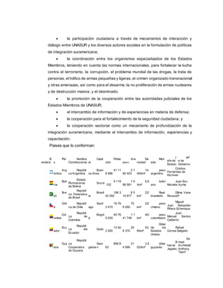  la participación ciudadana a través de mecanismos de interacción y
diálogo entre UNASUR y los diversos actores sociales en la formulación de políticas
de integración suramericana;
 la coordinación entre los organismos especializados de los Estados
Miembros, teniendo en cuenta las normas internacionales, para fortalecer la lucha
contra el terrorismo, la corrupción, el problema mundial de las drogas, la trata de
personas, el tráfico de armas pequeñas y ligeras, el crimen organizado transnacional
y otras amenazas, así como para el desarme, la no proliferación de armas nucleares
y de destrucción masiva, y el desminado;
 la promoción de la cooperación entre las autoridades judiciales de los
Estados Miembros de UNASUR;
 el intercambio de información y de experiencias en materia de defensa;
 la cooperación para el fortalecimiento de la seguridad ciudadana, y
 la cooperación sectorial como un mecanismo de profundización de la
integración suramericana, mediante el intercambio de información, experiencias y
capacitación.
Paises que lo conforman:
B
andera
Paí
s
Nombre
Constitucional
Capit
al
Pobla
ción
Are
a(km²)
De
nsidad
Mon
eda
j
efe de
Estado
jef
e de
Gobierno
Arg
entina
Repúbli
ca Argentina
Buen
os Aires
41 11
8 986
2 7
80 403
14,
49/km²
peso
argentino
Cristina
Fernández de
Kirchner
Boli
via
Estado
Plurinacional
de Bolivia
Sucre
9 119
152
1 0
98 581
8,9
/km²
bolivi
ano
Juan Evo
Morales Ayma
Bra
sil
Repúbli
ca Federativa
de Brasil
Brasíl
ia
196 3
42 592
8 5
14 877
22/
km²
Real
brasileño
Dilma Vana
Rousseff
Chil
e
Repúbli
ca de Chile
Santi
ago
16 76
3 470
75
6 950
22/
km²
peso
chileno
Miguel
Juan Sebastián
Piñera Echenique
Col
ombia
Repúbli
ca de
Colombia
Bogot
á
44 76
0 630
1 1
41 748
40/
km²
peso
colombiano
Juan
Manuel Santos
Calderón
Ecu
ador
Repúbli
ca del
Ecuador
Quito
13 92
2 000
25
6 370
53,
8/km²
Dólar
de los
Estados
Unidos
Rafael
Correa Delgado
Guy
ana
Repúbli
ca
Cooperativa
de Guyana
Geor
getow n
858 8
63
21
4 999
3,5
02/km²
dólar
guyanés
B
harrat
Jagdeo
Sa
muel
Archibald
Anthony
"Sam"
 