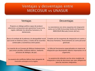 Ventajas Desventajas
Propone un diálogo político capaz de producir
soluciones y propuestas para garantizar la paz en la
región, defender los derechos humanos y la
democracia.
La coexistencia con otros esquemas de integración
como son la CAN (Comunidad Andina de Naciones),
MERCOSUR (Mercado Común del Sur).
Busca el combate de la pobreza y la desigualdad social
que existe en América Latina, a través de los acuerdos
comerciales y económicos entre países.
Compite con los esquemas de integración en cuanto a
Recursos Humanos, financiamiento así como personal
gerencial.
La creación de un Consejo de Defensa Sudamericano,
para evitar posibles conflictos bélicos, mediante
procesos de diálogo y de paz.
La falta de funcionarios especializados en materia de
integración que desempeñen labores importantes en el
organismo.
La asuencia de conflictos bélicos hace atrayente de
inversión extranjera en la región.
La ausencia de cohesión con los otros modelos de
integración y toma de decisiones que sean obligatorias
para las naciones integrantes.
 