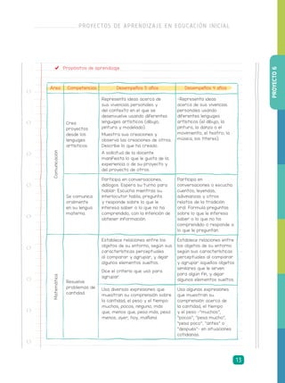 Propósitos de aprendizaje
Área Competencias Desempeños 5 años Desempeños 4 años
Comunicación
Crea
proyectos
desde los
lenguajes
artísticos.
Representa ideas acerca de
sus vivencias personales y
del contexto en el que se
desenvuelve usando diferentes
lenguajes artísticos (dibujo,
pintura y modelado).
Muestra sus creaciones y
observa las creaciones de otros.
Describe lo que ha creado.
A solicitud de la docente
manifiesta lo que le gusta de la
experiencia o de su proyecto y
del proyecto de otros.
-Representa ideas
acerca de sus vivencias
personales usando
diferentes lenguajes
artísticos (el dibujo, la
pintura, la danza o el
movimiento, el teatro, la
música, los títeres).
Se comunica
oralmente
en su lengua
materna.
Participa en conversaciones,
diálogos. Espera su turno para
hablar. Escucha mientras su
interlocutor habla, pregunta
y responde sobre lo que le
interesa saber o lo que no ha
comprendido, con la intención de
obtener información.
Participa en
conversaciones o escucha
cuentos, leyendas,
adivinanzas y otros
relatos de la tradición
oral. Formula preguntas
sobre lo que le interesa
saber o lo que no ha
comprendido o responde a
lo que le preguntan.
Matemática
Resuelve
problemas de
cantidad.
Establece relaciones entre los
objetos de su entorno, según sus
características perceptuales
al comparar y agrupar, y dejar
algunos elementos sueltos.
Dice el criterio que usó para
agrupar.
Establece relaciones entre
los objetos de su entorno
según sus características
perceptuales al comparar
y agrupar aquellos objetos
similares que le sirven
para algún fin, y dejar
algunos elementos sueltos.
Usa diversas expresiones que
muestran su comprensión sobre
la cantidad, el peso y el tiempo:
muchos, pocos, ninguno, más
que, menos que, pesa más, pesa
menos, ayer, hoy, mañana.
Usa algunas expresiones
que muestran su
comprensión acerca de
la cantidad, el tiempo
y el peso –“muchos”,
“pocos”, “pesa mucho”,
“pesa poco”, “antes” o
“después”– en situaciones
cotidianas.
PROYECTO6
PROYECTOS DE APRENDIZAJE EN EDUCACIÓN INICIAL
13
 