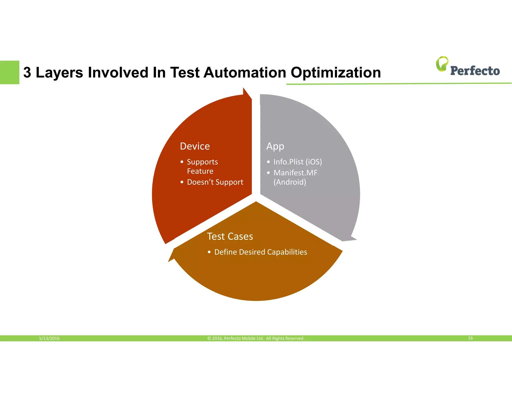 3 Layers Involved In Test Automation Optimization
5/13/2016 16© 2016, Perfecto Mobile Ltd. All Rights Reserved.
App
• Info.Plist (iOS)
• Manifest.MF
(Android)
Test Cases
• Define Desired Capabilities
Device
• Supports
Feature
• Doesn’t Support
 