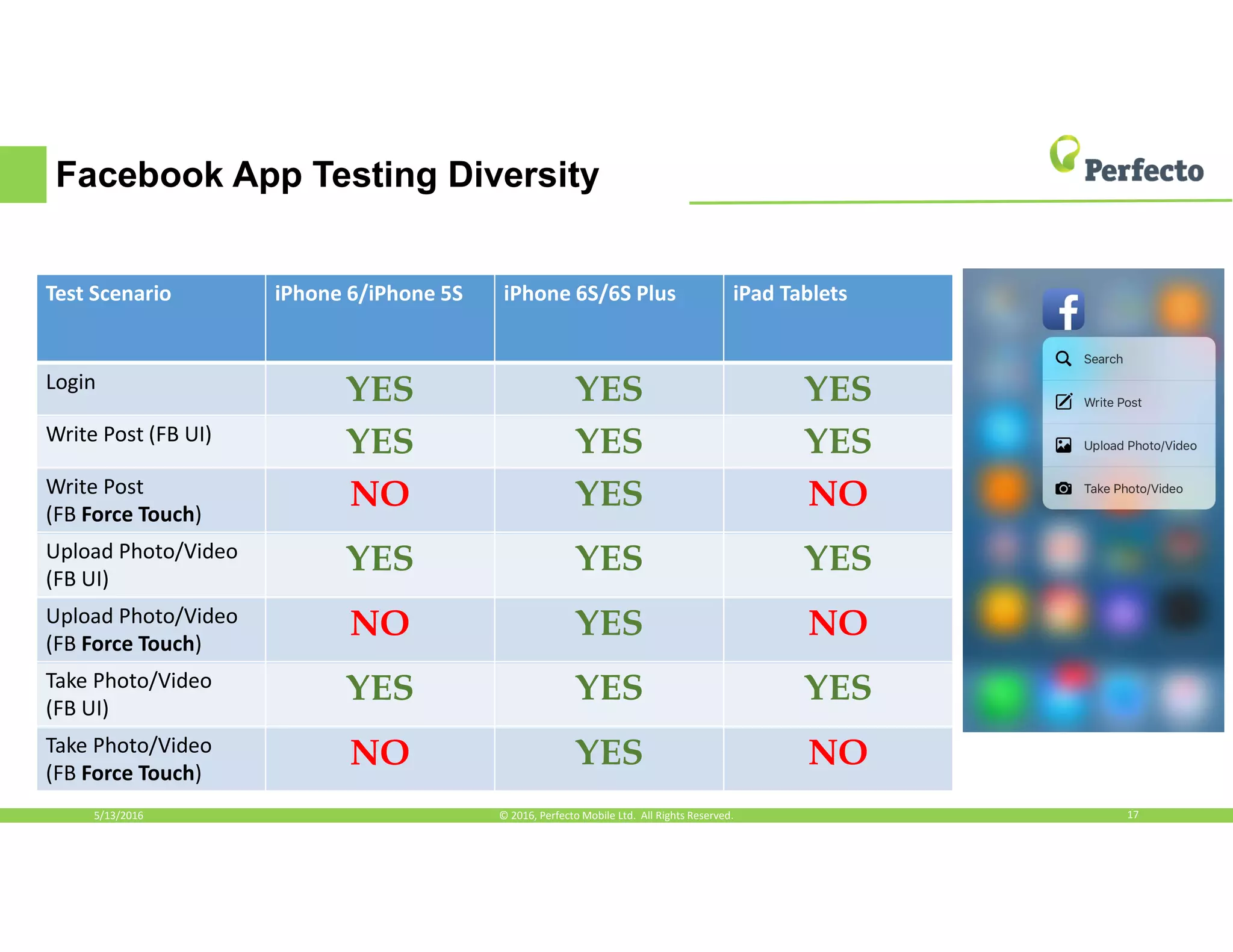 Facebook App Testing Diversity
5/13/2016 17© 2016, Perfecto Mobile Ltd. All Rights Reserved.
Test Scenario iPhone 6/iPhone 5S iPhone 6S/6S Plus iPad Tablets
Login
YES YES YES
Write Post (FB UI)
YES YES YES
Write Post
(FB Force Touch)
NO YES NO
Upload Photo/Video
(FB UI)
YES YES YES
Upload Photo/Video
(FB Force Touch)
NO YES NO
Take Photo/Video
(FB UI)
YES YES YES
Take Photo/Video
(FB Force Touch)
NO YES NO
 
