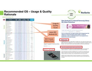 Recommended OS – Usage & Quality
Rationale
Usage &
Quality
Issues
Wi-Fi Issues
Battery Drain
Latest REF
Android OS
 