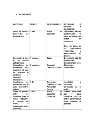 8. ACTIVIDADES




ACTIVIDAD           TIEMPO      RESPONSABLE       ESTÁNDAR        O
                                                  LOGRO           A
                                                  ALCANZAR.
Lluvia de ideas y 1 mes         Todos         los Documento escrito
búsqueda       de               docentes          sustentando     la
información                                       idea aprobada por
                                                  todos          en
                                                  consenso.

                                                    Base de datos de
                                                    la      información
                                                    recolectada       y
                                                    seleccionada, su
                                                    origen.
Concretar la idea   1 semana    Todos               Documento escrito
en un escrito                                       sustentado
colaborativo                                        bibliográficamente.
Adquisición de      3 semanas   Docente:            Elementos
elementos para                  Carlos A. Cortes    comprados
organizar el aula
de acuerdo al
contexto        e
insumos
necesarios
Instalación    de   1 día       Docentes:           Instalados         y
elementos en el                 Carlos A. Cortes    probados
aula interactiva                Alexander           elementos en el
salón 8                         Bustos              aula.
Clase de prueba     2 días      Todos         los   Clases impartidas
entre         los               docentes      del   por      y     para
docentes para el                proyecto            nosotros más la
ajuste necesario                                    crítica constructiva
y    manejo    de                                   para mejorar el
fallas          e                                   proceso
inquietudes entre
nosotros
 