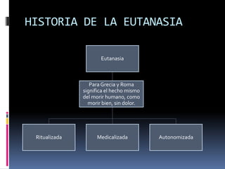 HISTORIA DE LA EUTANASIA
Eutanasia
Ritualizada Medicalizada Autonomizada
Para Grecia y Roma
significa el hecho mismo
del morir humano, como
morir bien, sin dolor.
 