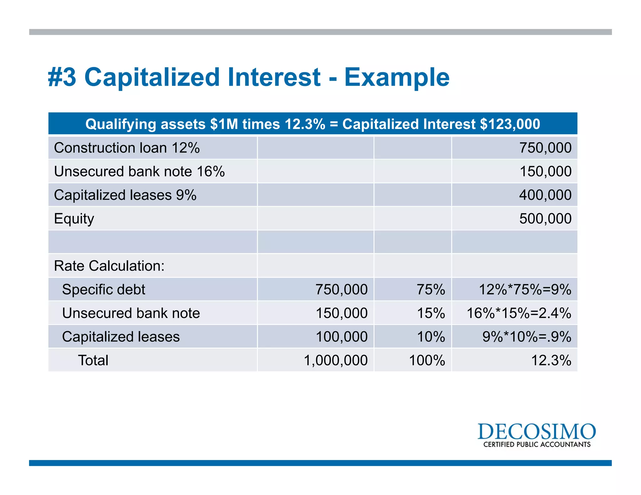 Qualifying assets $1M times 12.3% = Capitalized Interest $123,000
Construction loan 12% 750,000
Unsecured bank note 16% 150,000
Capitalized leases 9% 400,000
Equity 500,000
Rate Calculation:
Specific debt 750,000 75% 12%*75%=9%
Unsecured bank note 150,000 15% 16%*15%=2.4%
Capitalized leases 100,000 10% 9%*10%=.9%
Total 1,000,000 100% 12.3%
#3 Capitalized Interest - Example
 