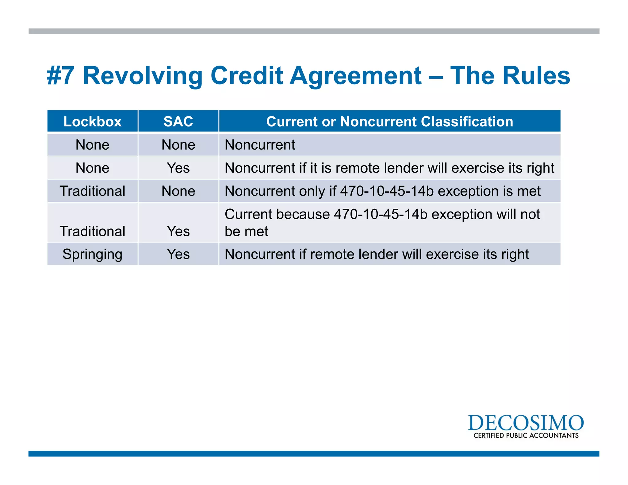 Lockbox SAC Current or Noncurrent Classification
None None Noncurrent
None Yes Noncurrent if it is remote lender will exercise its right
Traditional None Noncurrent only if 470-10-45-14b exception is met
Traditional Yes
Current because 470-10-45-14b exception will not
be met
Springing Yes Noncurrent if remote lender will exercise its right
#7 Revolving Credit Agreement – The Rules
 