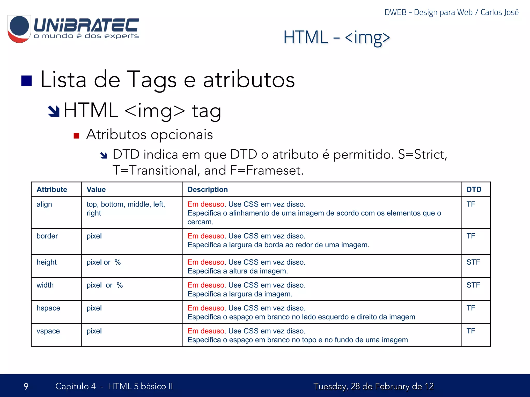 DWEB - Design para Web / Carlos José


                                                                              HTML - <img>

n  Lista               de Tags e atributos
       î HTML                     <img> tag
                n    Atributos opcionais
                          î    DTD indica em que DTD o atributo é permitido. S=Strict,
                                T=Transitional, and F=Frameset.
    Attribute         Value                        Description                                                                   DTD

    align             top, bottom, middle, left,   Em desuso. Use CSS em vez disso.                                              TF
                      right                        Especifica o alinhamento de uma imagem de acordo com os elementos que o
                                                   cercam.
    border            pixel                        Em desuso. Use CSS em vez disso.                                              TF
                                                   Especifica a largura da borda ao redor de uma imagem.

    height            pixel or %                   Em desuso. Use CSS em vez disso.                                              STF
                                                   Especifica a altura da imagem.
    width             pixel or %                   Em desuso. Use CSS em vez disso.                                              STF
                                                   Especifica a largura da imagem.
    hspace            pixel                        Em desuso. Use CSS em vez disso.                                              TF
                                                   Especifica o espaço em branco no lado esquerdo e direito da imagem
    vspace            pixel                        Em desuso. Use CSS em vez disso.                                              TF
                                                   Especifica o espaço em branco no topo e no fundo de uma imagem




9           Capítulo 4 - HTML 5 básico II                                              Tuesday, 28 de February de 12
 