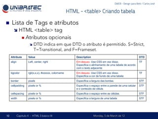 DWEB - Design para Web / Carlos José


                                                        HTML - <table> Criando tabela

n    Lista de Tags e atributos
        î  HTML          <table> tag
                  n  Atributos opcionais
                        î  DTD indica em que DTD o atributo é permitido. S=Strict,
                            T=Transitional, and F=Frameset.
      Attribute        Value                                Description                                             DTD
      align            Left, center, right                  Em desuso. Use CSS em vez disso.                        TF
                                                            Especifica o alinhamento de uma tabela de acordo
                                                            com o texto adjacente
      bgcolor          rgb(x,x,x), #xxxxxx, colorname       Em desuso. Use CSS em vez disso.                        TF
                                                            Especifica a cor de fundo de uma tabela
      border           pixels                               Especifica a largura das bordas.                        STF
      cellpadding      pixels or %                          Especifica o espaço entre a parede de uma celular       STF
                                                            e o conteúdo da célula.
      cellspacing      pixels or %                          Especifica o espaço entre as células.                   STF
      width            pixels or %                          Especifica a largura de uma tabela                      STF




10            Capítulo 4 - HTML 5 básico III                              Monday, 5 de March de 12
 