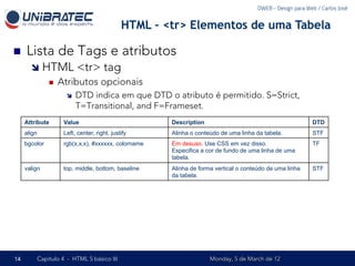 DWEB - Design para Web / Carlos José


                                                HTML – <tr> Elementos de uma Tabela

n    Lista de Tags e atributos
        î  HTML <tr> tag
             n  Atributos opcionais

                        î    DTD indica em que DTD o atributo é permitido. S=Strict,
                              T=Transitional, and F=Frameset.
      Attribute        Value                            Description                                          DTD
      align            Left, center, right, justify     Alinha o conteúdo de uma linha da tabela.            STF
      bgcolor          rgb(x,x,x), #xxxxxx, colorname   Em desuso. Use CSS em vez disso.                     TF
                                                        Especifica a cor de fundo de uma linha de uma
                                                        tabela.
      valign           top, middle, bottom, baseline    Alinha de forma vertical o conteúdo de uma linha     STF
                                                        da tabela.




14            Capítulo 4 - HTML 5 básico III                          Monday, 5 de March de 12
 